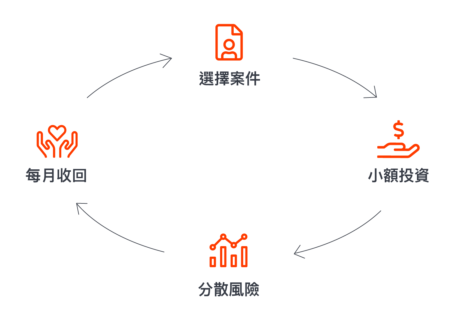 選擇案件、小額投資、分散風險、每月收回